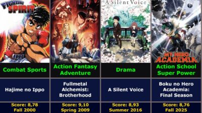 Highest Score Seasonal Anime 2000 – 2025 (TV, OVA, ONA, Movie, Special) | MyAnimeList